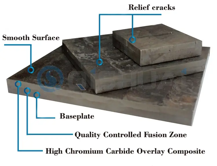 Shandong Qishuai Wear-Resistant Equipment Co., Ltd. Nakładka z węglika chromu: powszechnie stosowana w wielu gałęziach przemysłu, zapewniająca klientom na całym świecie oszczędność kosztów.